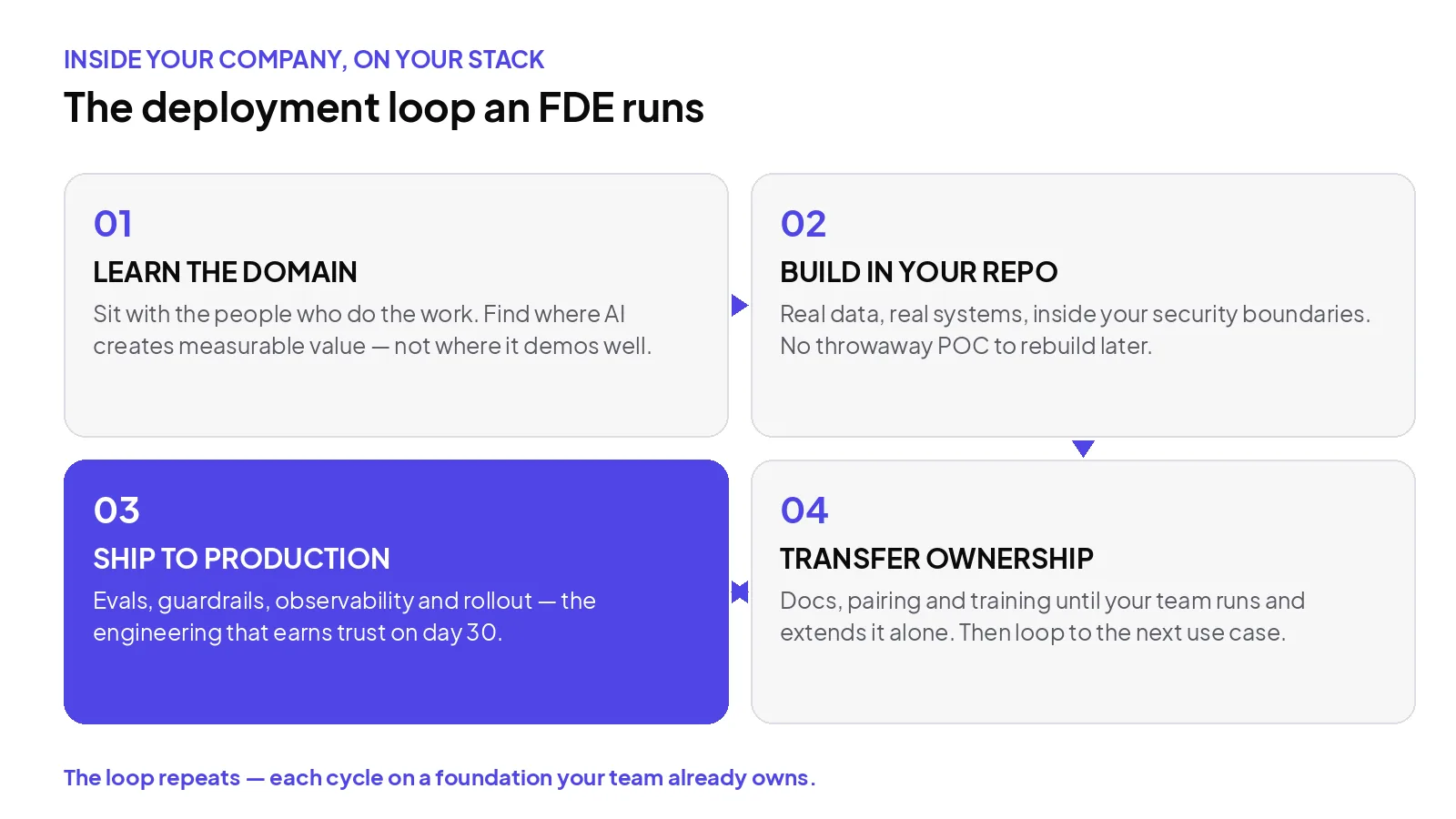 The deployment loop an FDE runs inside your company: learn the domain, build in your repo, ship to production, transfer ownership.