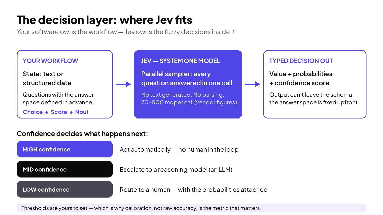 The pattern Jev is built for: your software owns the workflow; Jev owns the fuzzy decisions inside it; confidence decides what runs unsupervised.