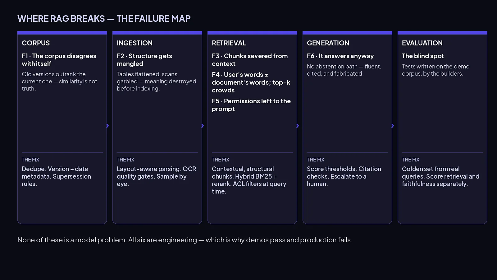 Where RAG breaks: the six production failures, mapped to the stage of the pipeline where each one starts — and the fix that belongs at that stage.