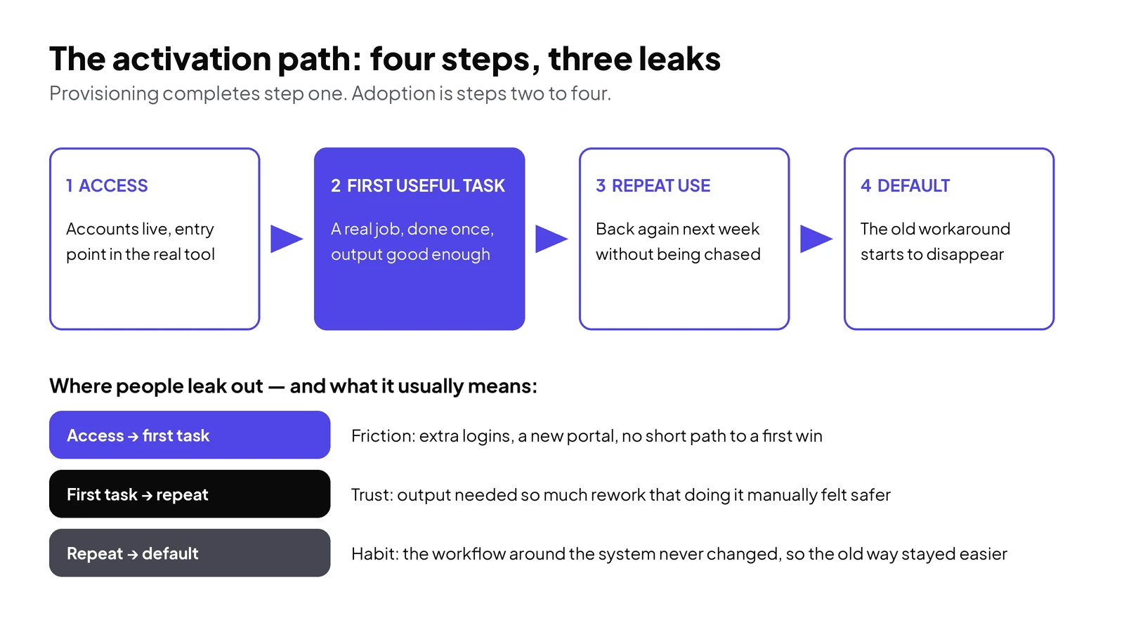 The activation path. Each step loses people; a deployment plan should name where, and why, before go-live — not after usage stalls.