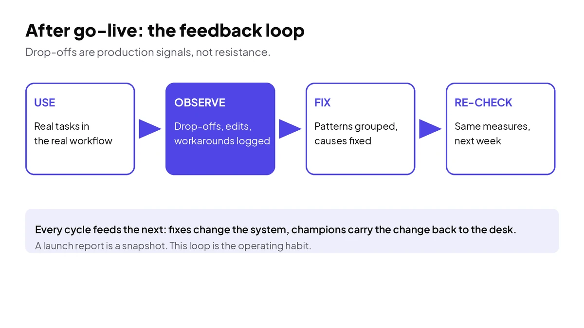 The post-go-live feedback loop. Drop-offs and workarounds are production signals, handled like any other failure: logged, grouped, fixed, re-checked.
