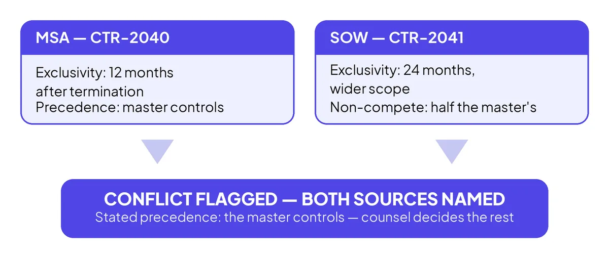 The SOW–MSA covenant check. Silence reads as incorporation; a contradiction gets flagged with both documents named.