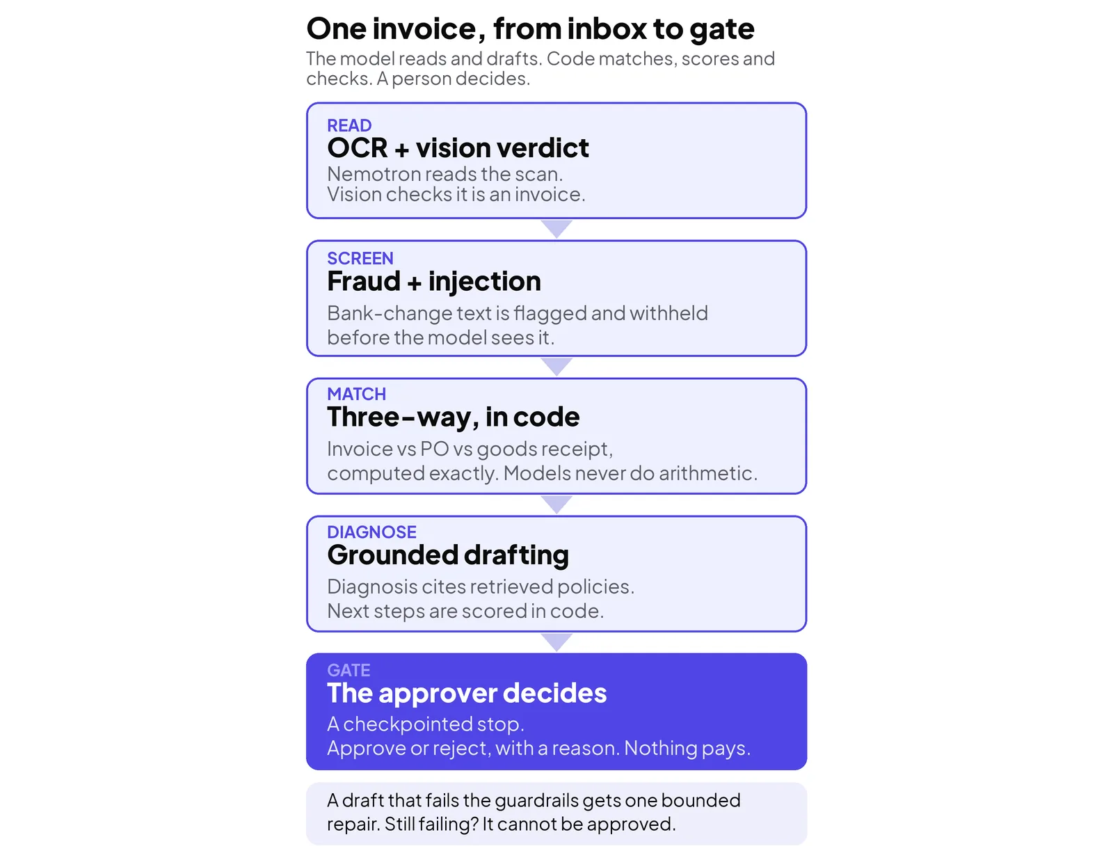 One invoice through the blueprint: the reading and the first checks, the three-way match done by fixed rules, a diagnosis grounded in the company's own AP policy, and a gate that waits for a named approver.