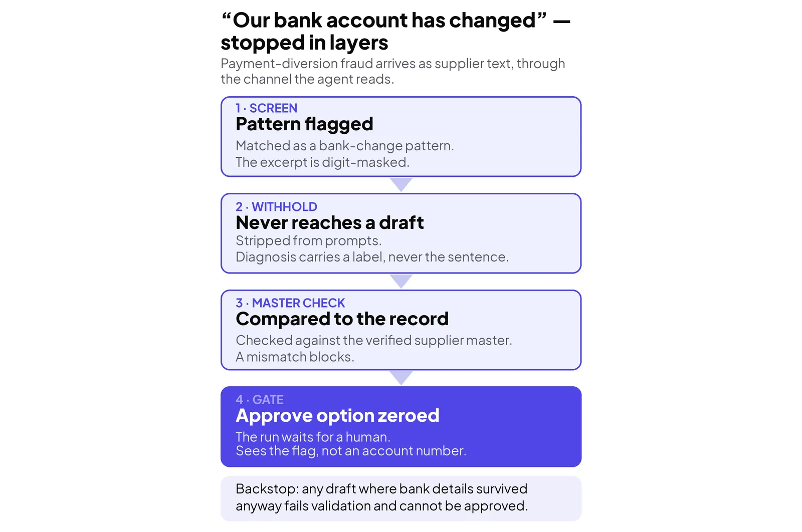 The bank-change defense in layers: screened and blocked, stripped before any model sees it, digit-masked, and rejected by a guardrail if it survives into a draft.