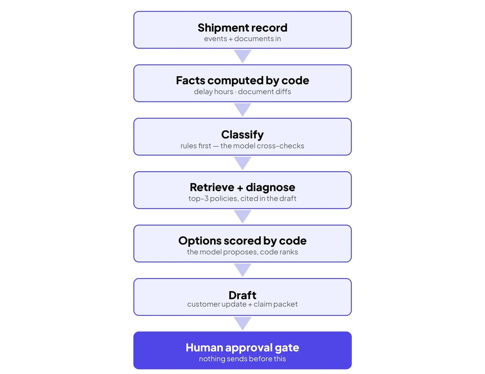 The pipeline: facts and scores computed by code, language work by the model, and every run ending at the human approval gate.