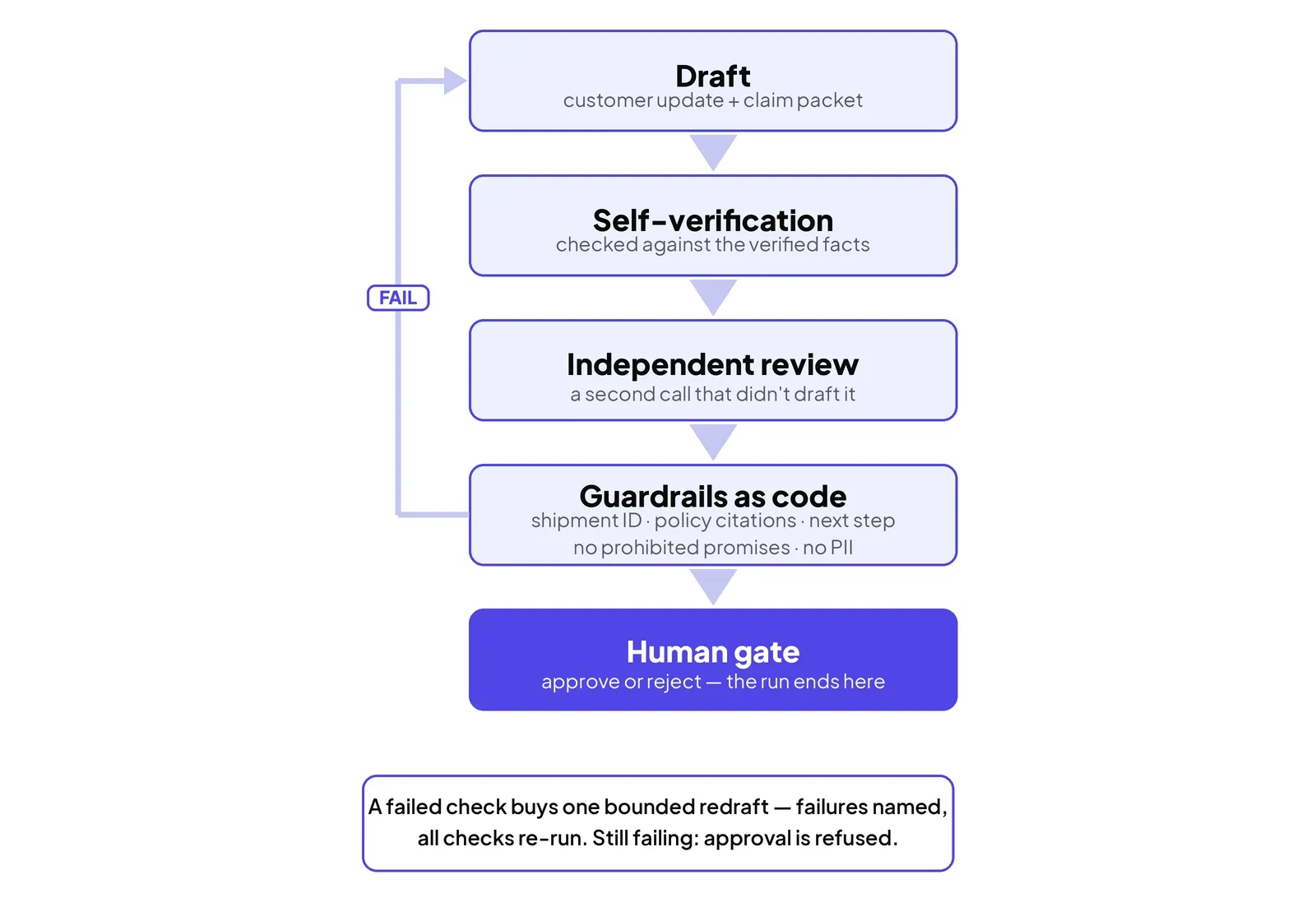 Between the draft and the human: self-verification, an independent review, and guardrails as code. A failed check buys one bounded redraft; a draft that still fails cannot be approved.