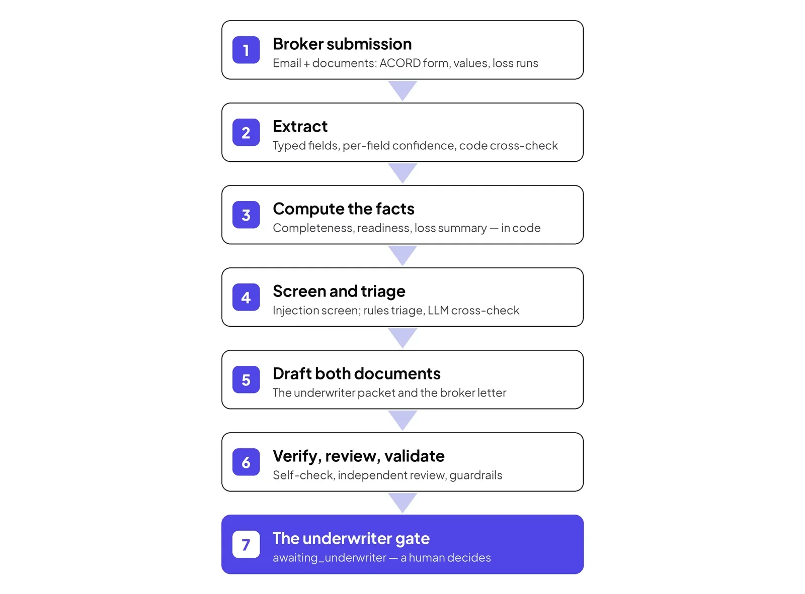From broker email to the underwriter's desk. The model reads and drafts; everything it asserts is checked before the packet waits for a person.