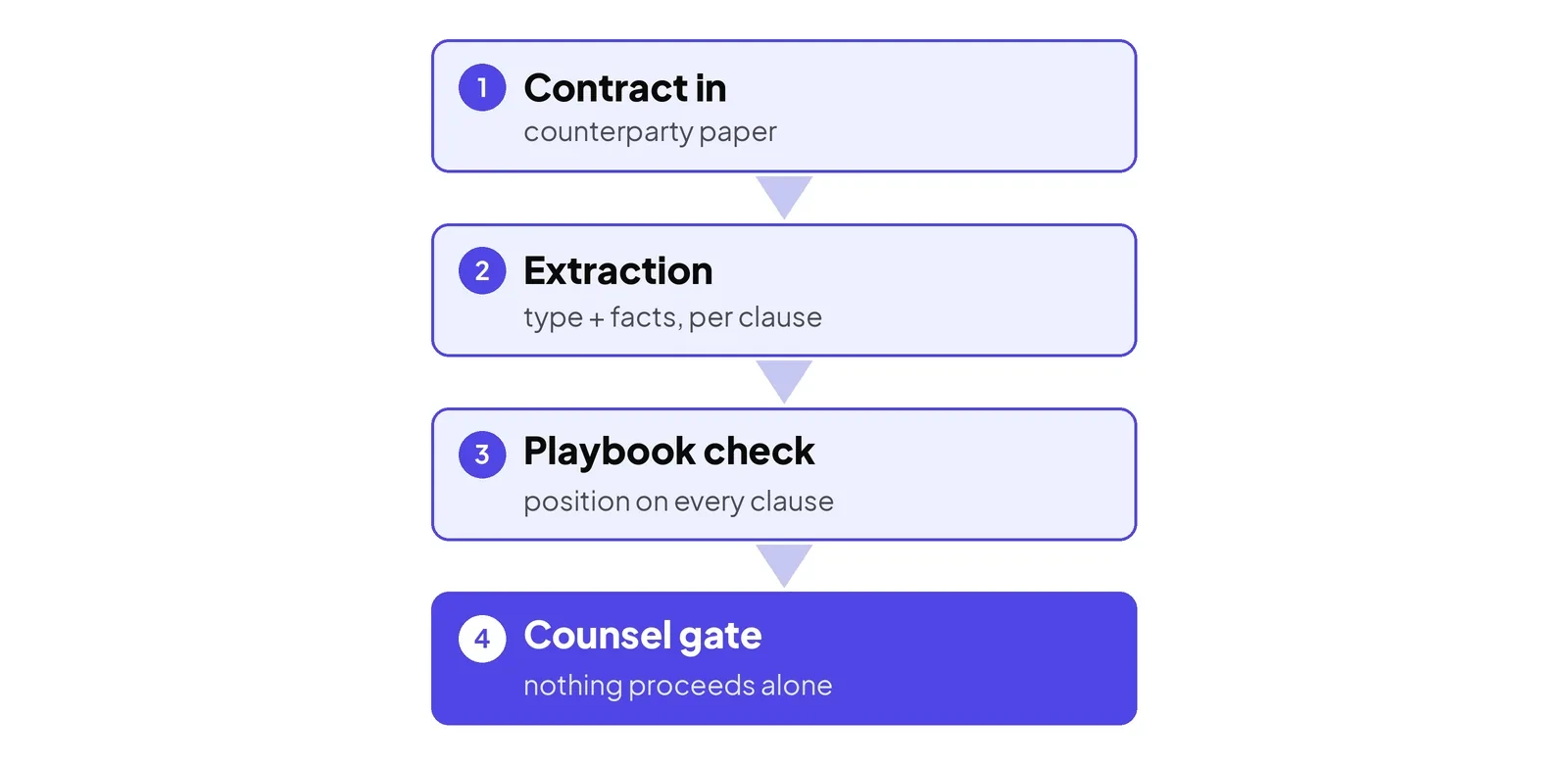 The review pipeline. Facts and positions are computed in code; drafting happens late, and nothing leaves without counsel.