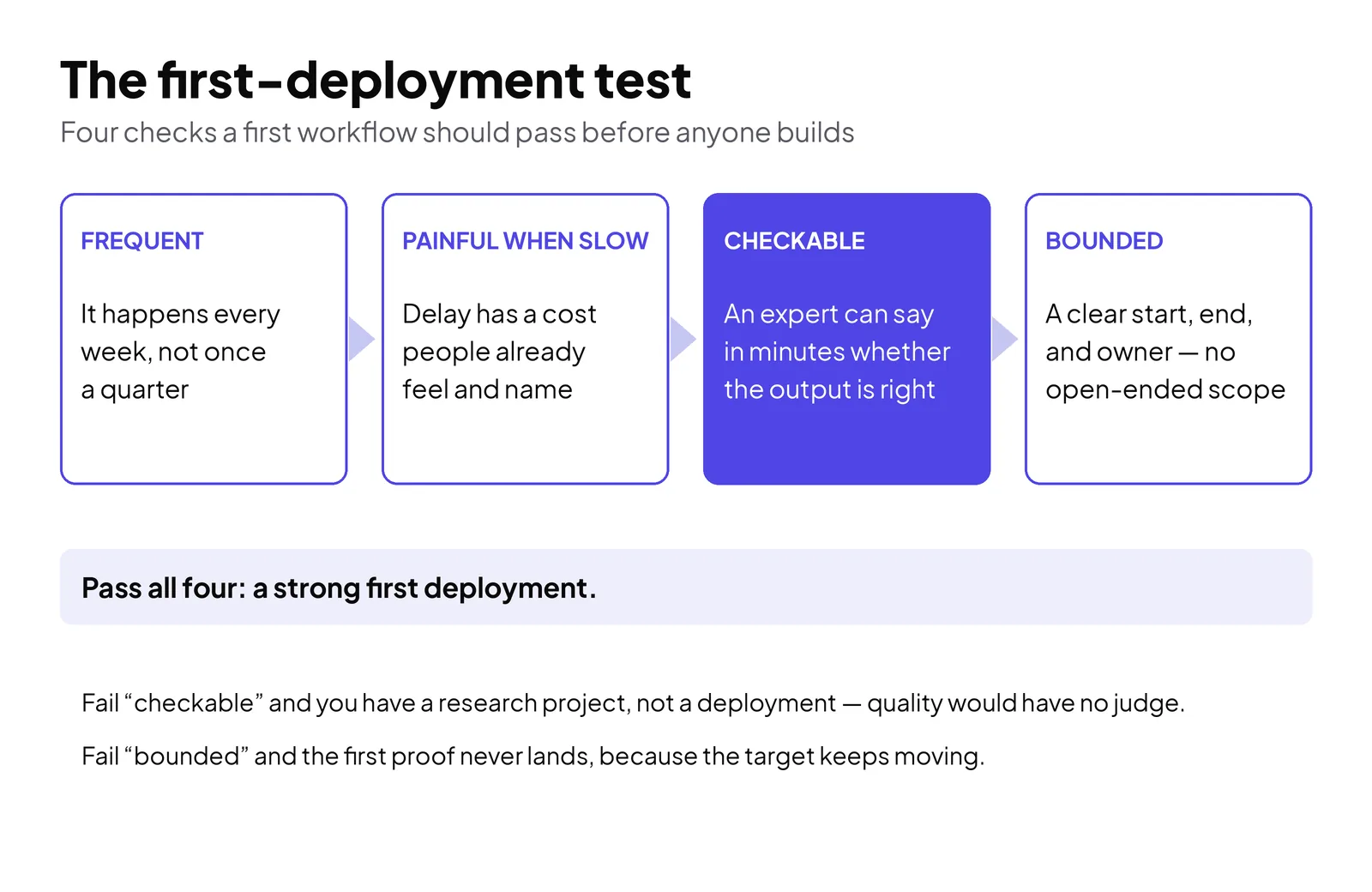 Diagram: the first-deployment test — frequent, painful when slow, checkable, bounded