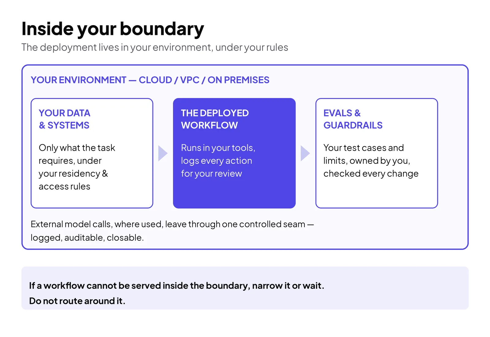Diagram: inside your boundary — your data and systems, the deployed workflow, and evals and guardrails, all within your environment