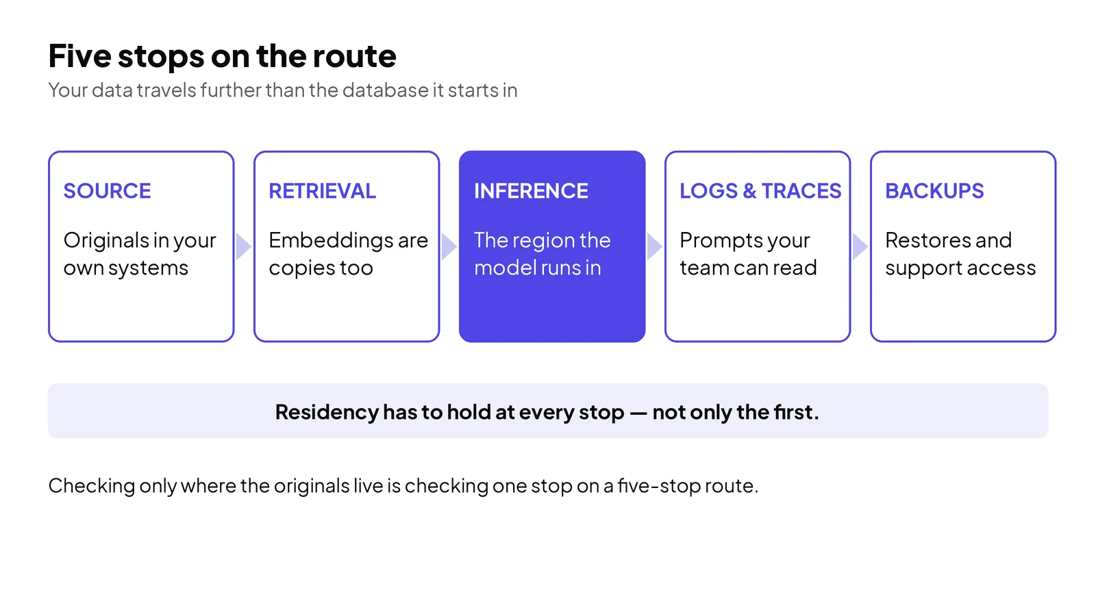 Five stops on the route. Residency has to hold at every stop, not only where the originals sit.