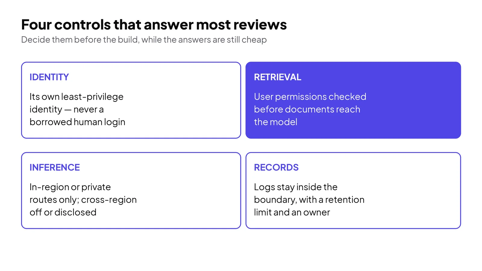 Four controls that answer most reviews. None is exotic; the work is deciding them before the build, not after.