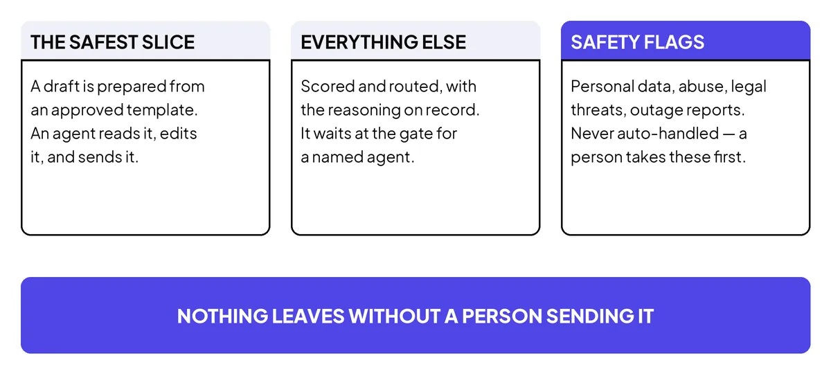 Three doors. Only the safest slice ever gets a draft, safety flags are never auto-handled, and every reply still leaves through a person.