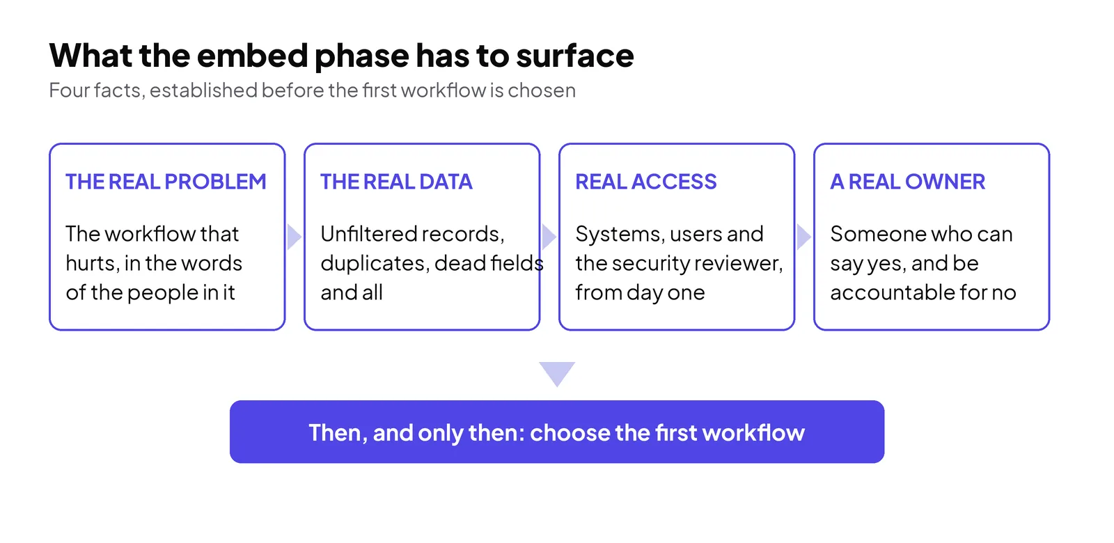 What the embed phase has to surface — the real problem, the real data, real access and a real owner, before the first workflow is chosen.