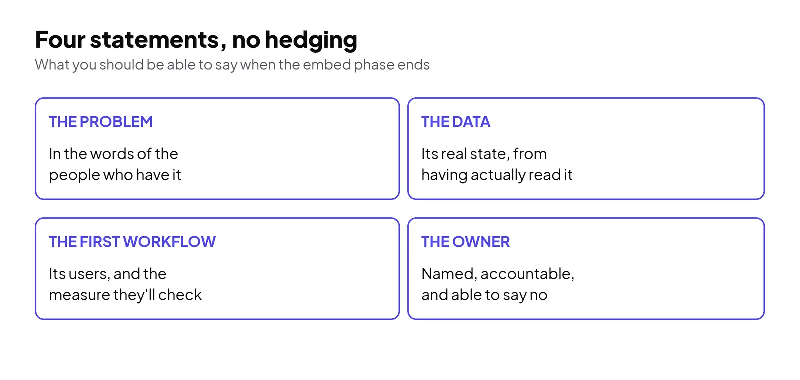 Four statements you should be able to make when the embed phase ends — the problem, the data, the first workflow and the owner.