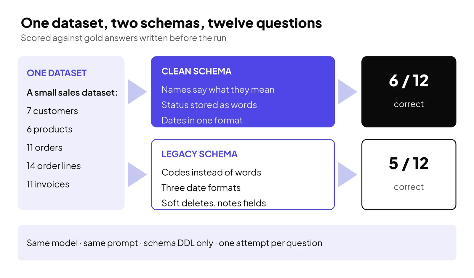 The test rig: one dataset, two schemas, the same twelve questions, scored against gold answers.