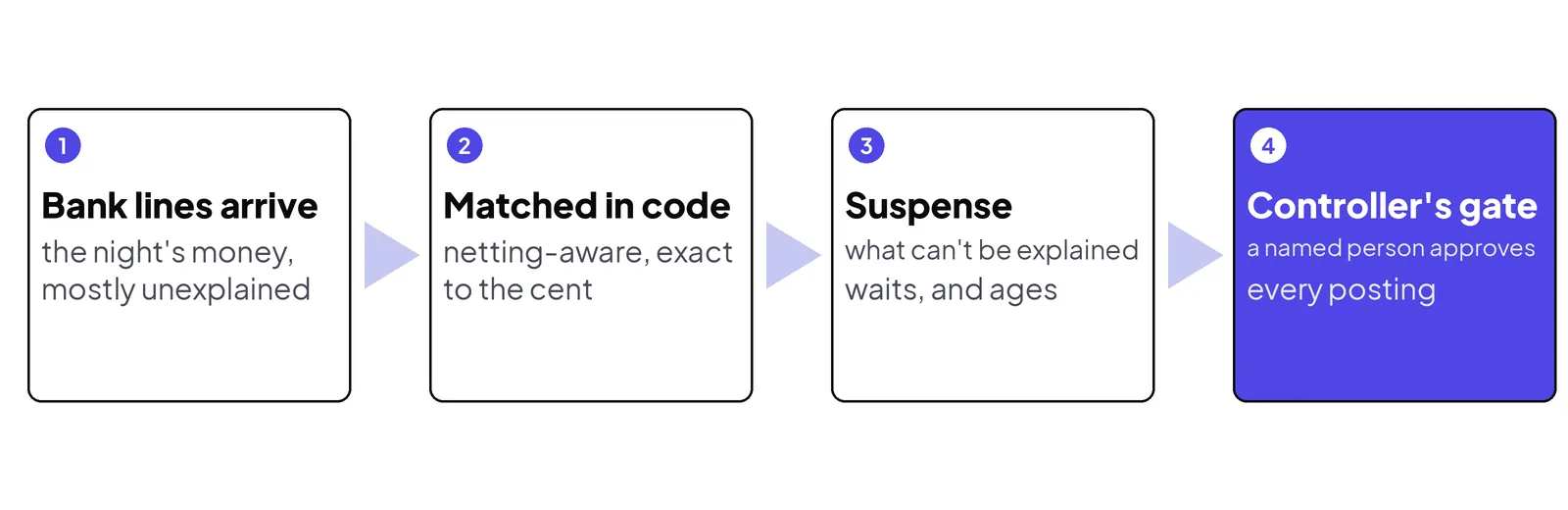 The day's flow. Matching is arithmetic, checked in code; the model reads and proposes; a person approves the posting.