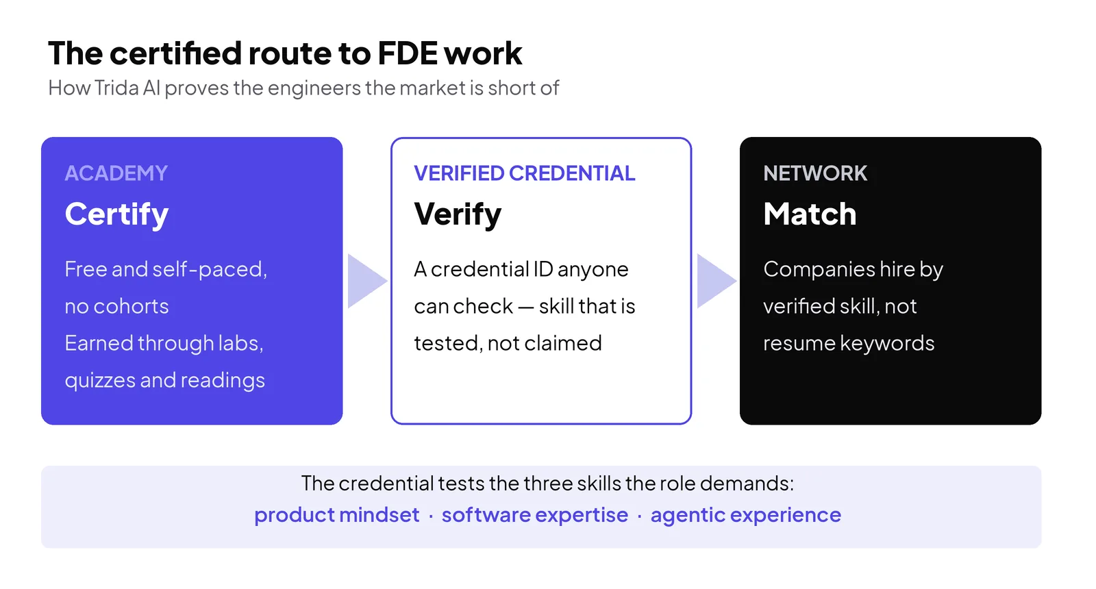 Trida AI's route: engineers earn an Academy certification against the three skills the role demands, the credential makes that skill verifiable by anyone, and the Network matches certified engineers to companies by verified skill.