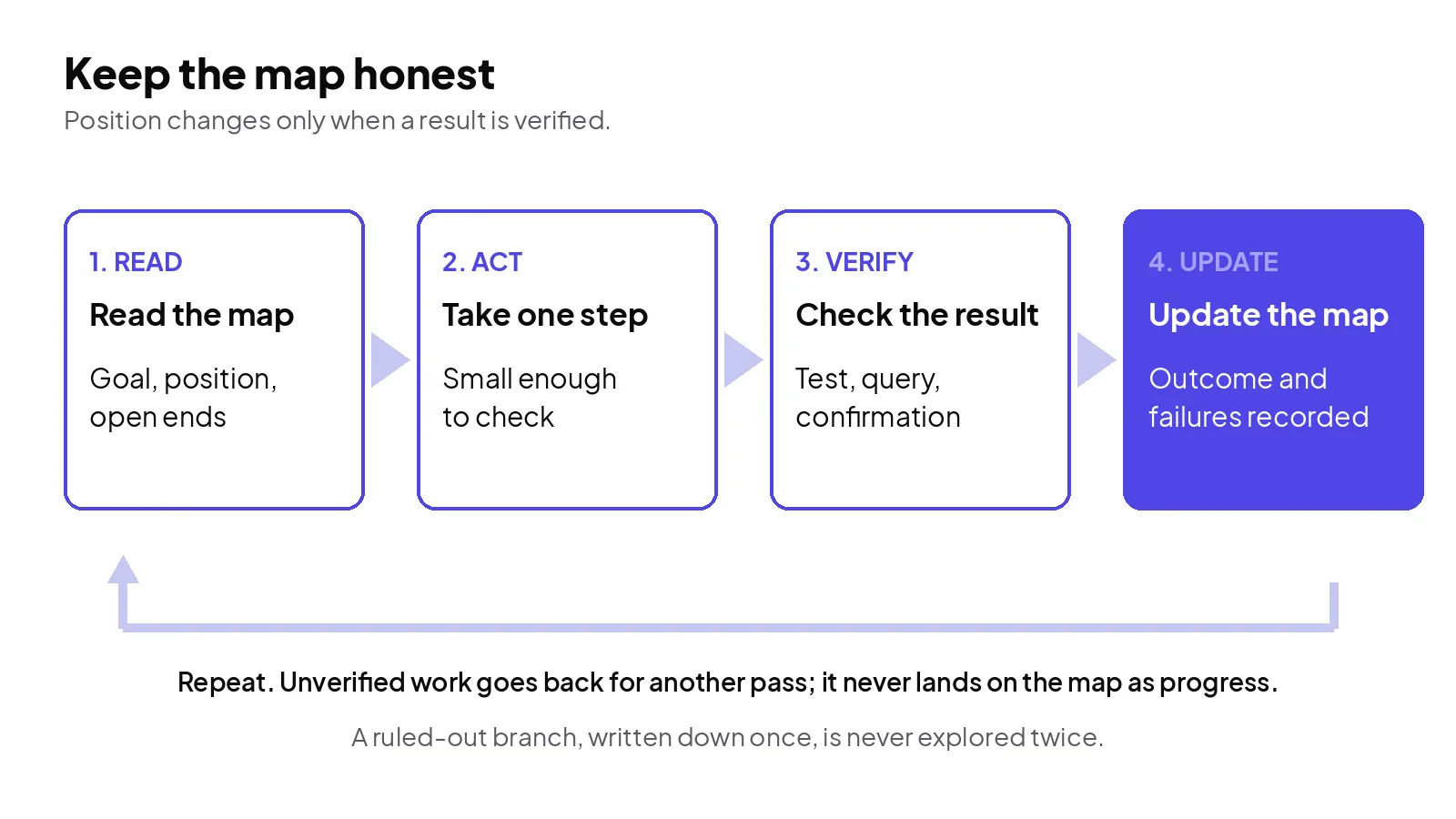 The loop that keeps a long run oriented: position changes only when a result is verified.