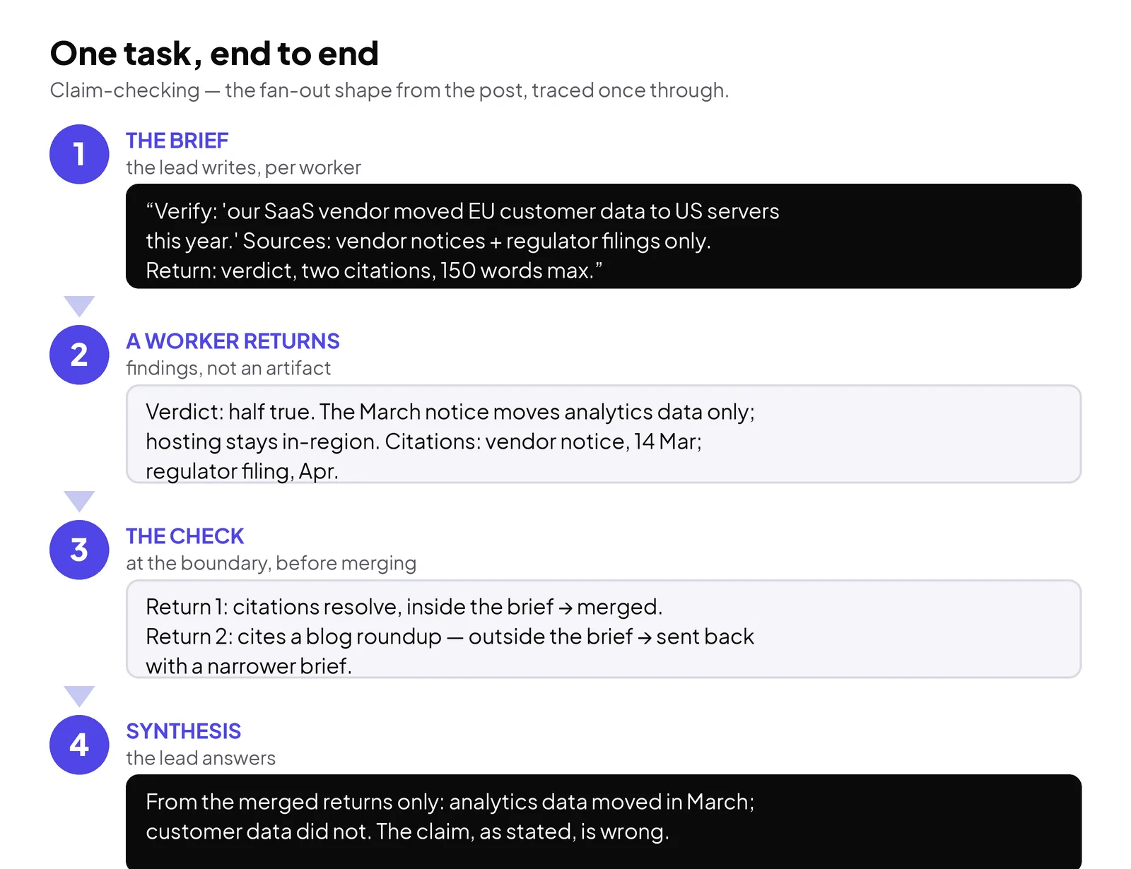 A worked example — one claim checked end to end: the brief the lead writes, what a worker returns, and the check at the boundary before anything is merged.