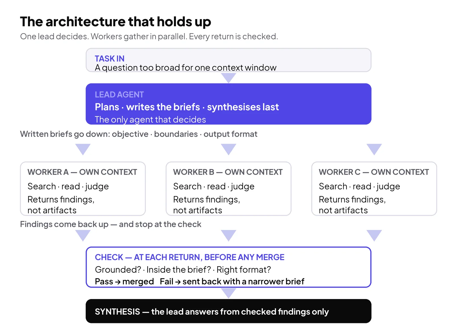 The architecture that holds up — one lead agent plans and synthesises, workers search in parallel in their own context windows, and every return is checked before it merges.