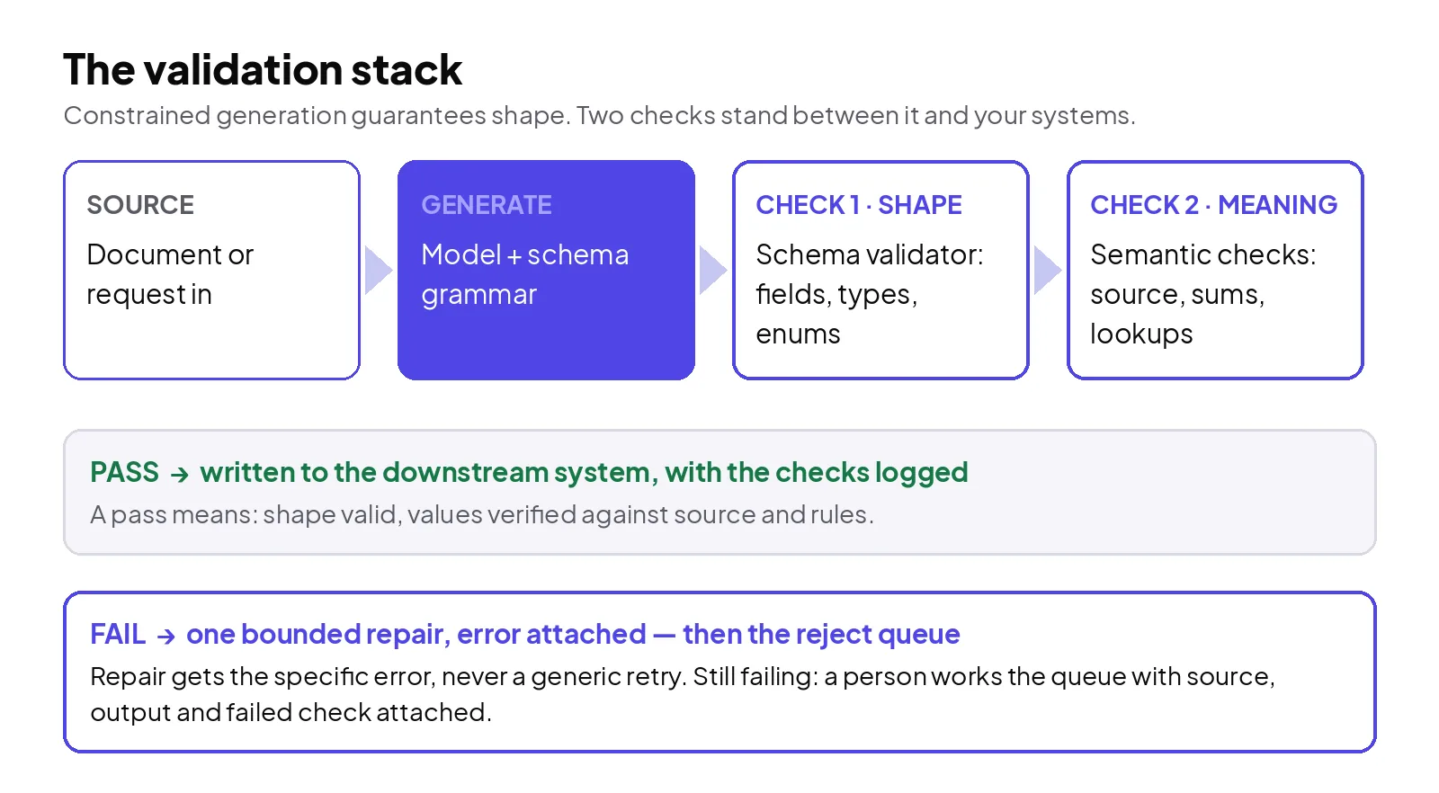 The validation stack: constrained generation produces the shape, a schema check confirms it, semantic checks test the values against the source and the rules, and only then does output reach the downstream system. Failures go to one bounded repair attempt, then to a reject queue.