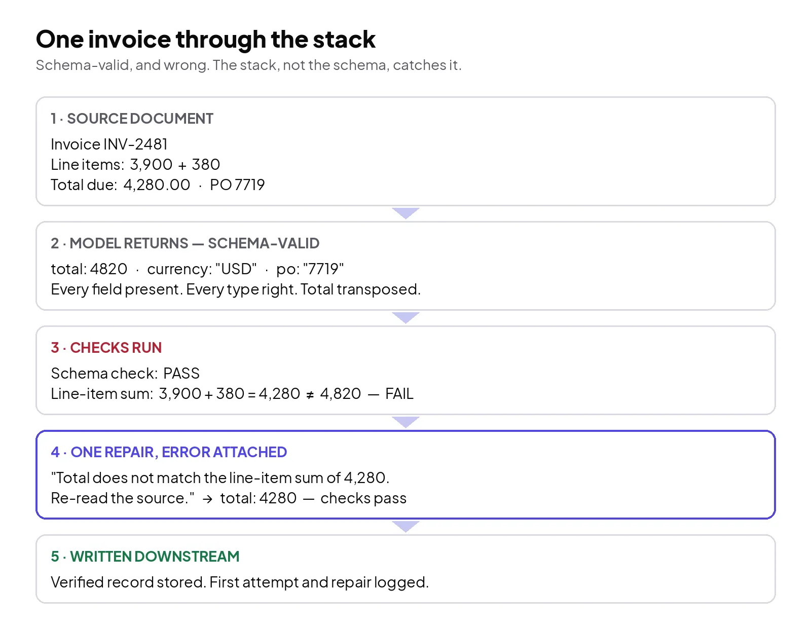 One invoice through the stack: the model's schema-valid answer carries a transposed total, the line-item check catches it, a single repair with the error attached corrects it, and the verified record is what reaches the downstream system.