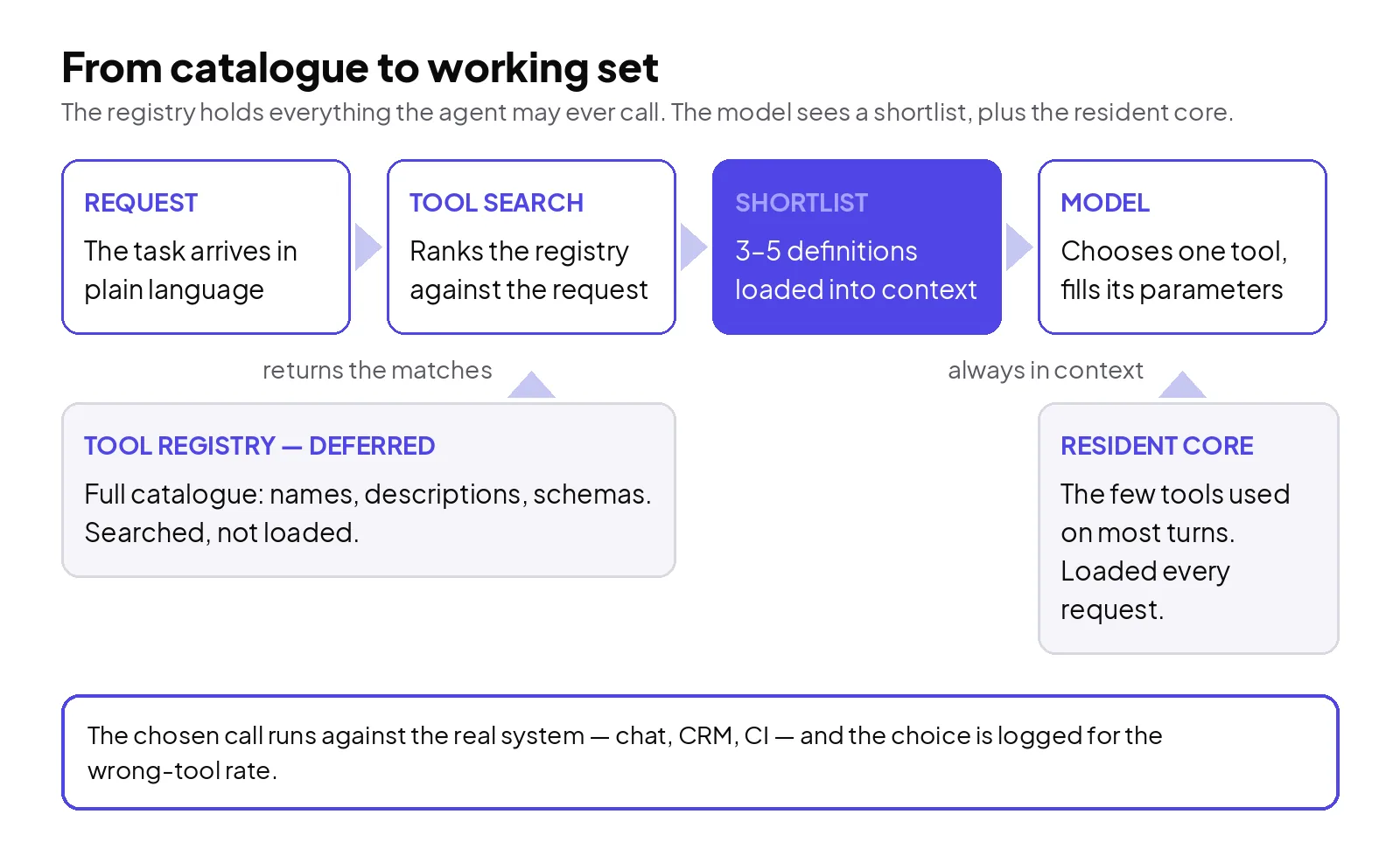 Deferred loading in practice: the request is searched against the full tool registry, a shortlist of three to five tools is loaded, and the model chooses from that shortlist plus the small resident core. The rest of the catalogue never enters context.