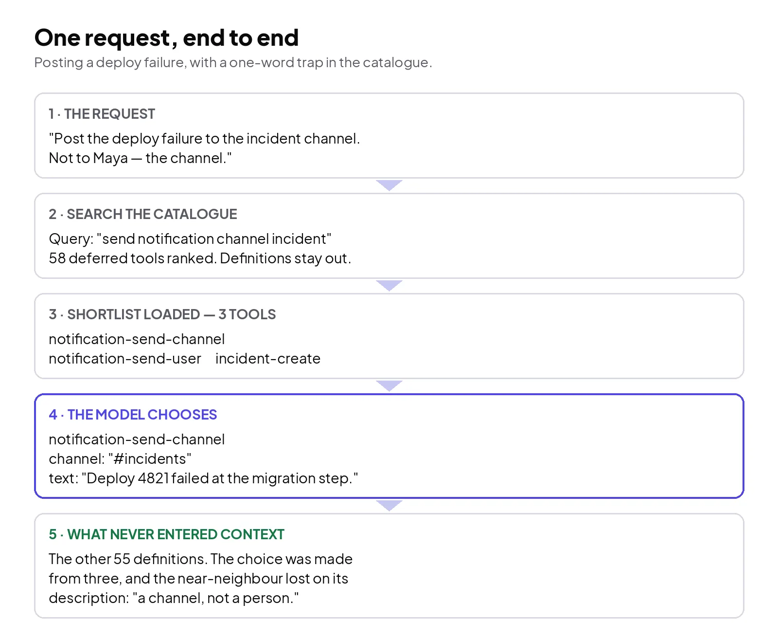 One request traced end to end: posting a deploy failure to the incident channel. Search over the deferred catalogue returns three candidates, the model picks the channel tool over its one-word neighbour, and the other fifty-five definitions never enter context.