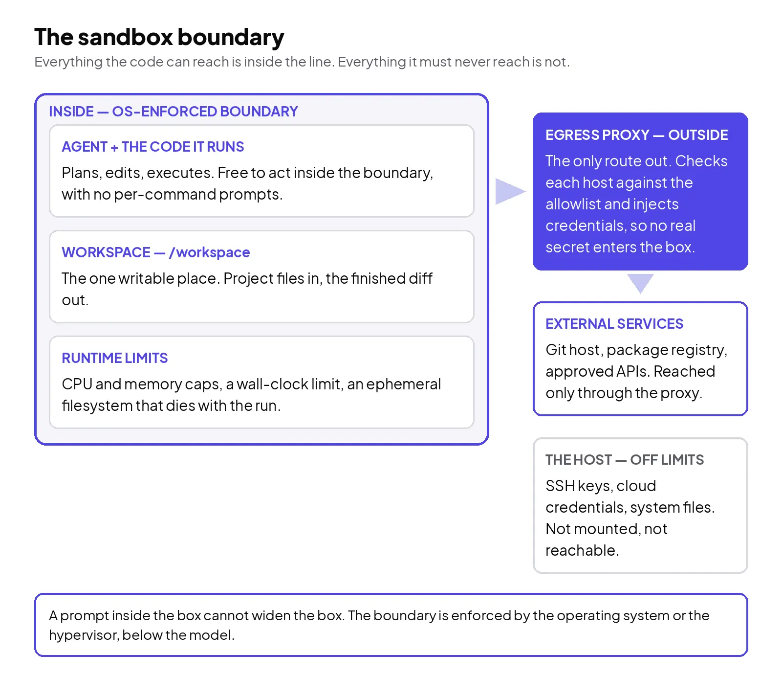 The sandbox boundary: the agent and the code it runs sit inside an OS-enforced boundary with a writable working directory and no direct network route; all traffic passes through a proxy outside the boundary, which checks hosts against an allowlist and injects credentials; the host filesystem, SSH keys and cloud credentials remain outside, unreachable under the configured boundary.