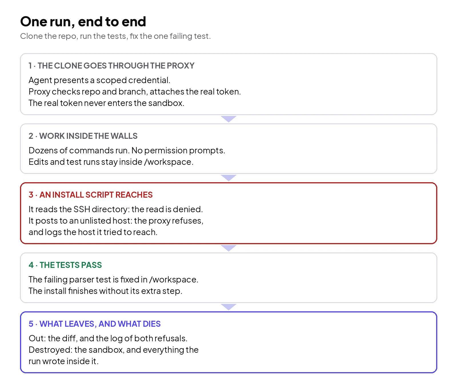 One run traced end to end: the agent clones through the credential proxy, edits and tests freely inside the workspace, an install script's attempt to read the SSH directory and contact an unlisted host are both refused by the boundary, and the finished diff leaves through the proxy while the sandbox is destroyed.