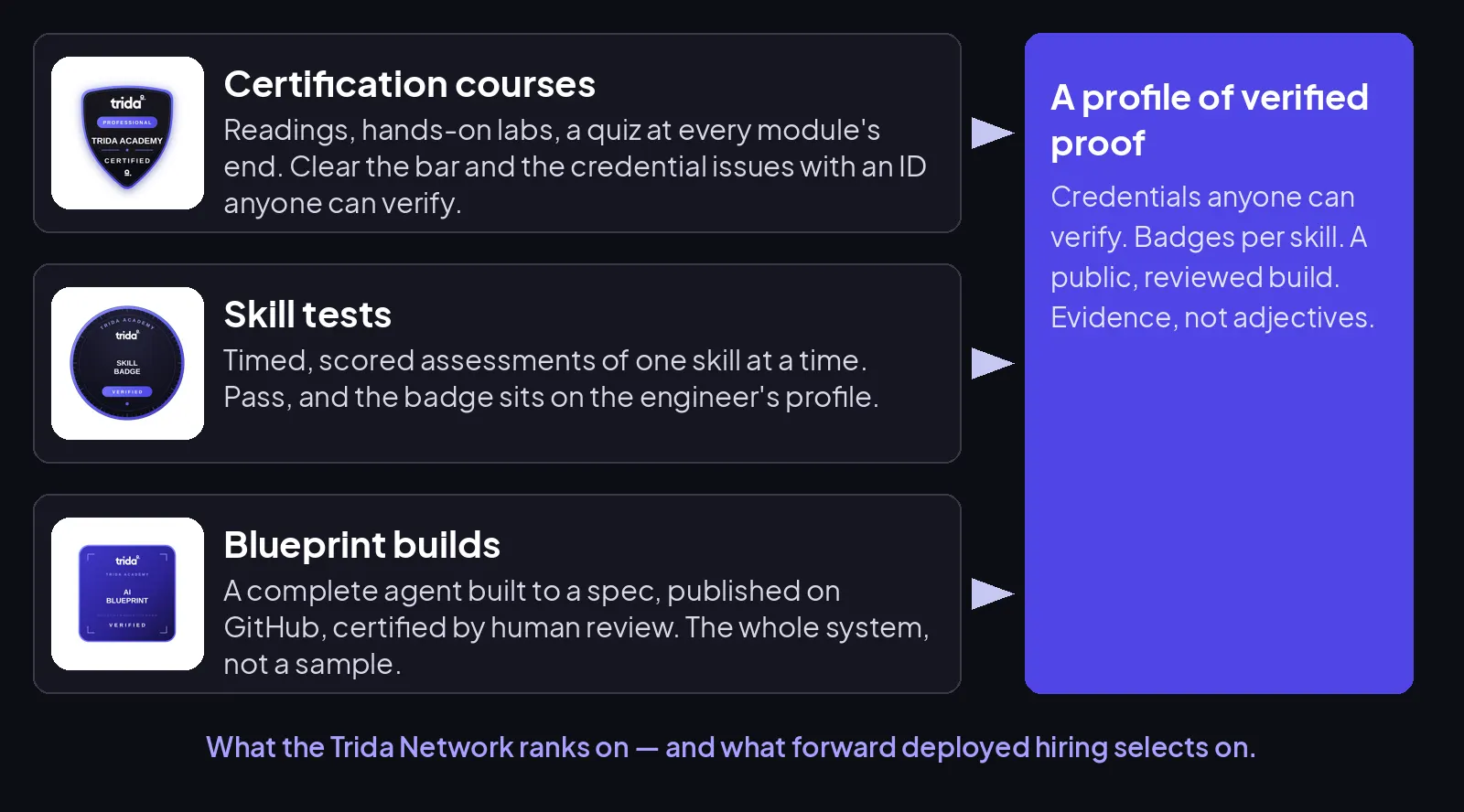 Three kinds of proof: a certification course proves the foundation, skill tests prove individual skills under time pressure, and a blueprint build proves you can ship the whole system — reviewed, public, and verifiable.