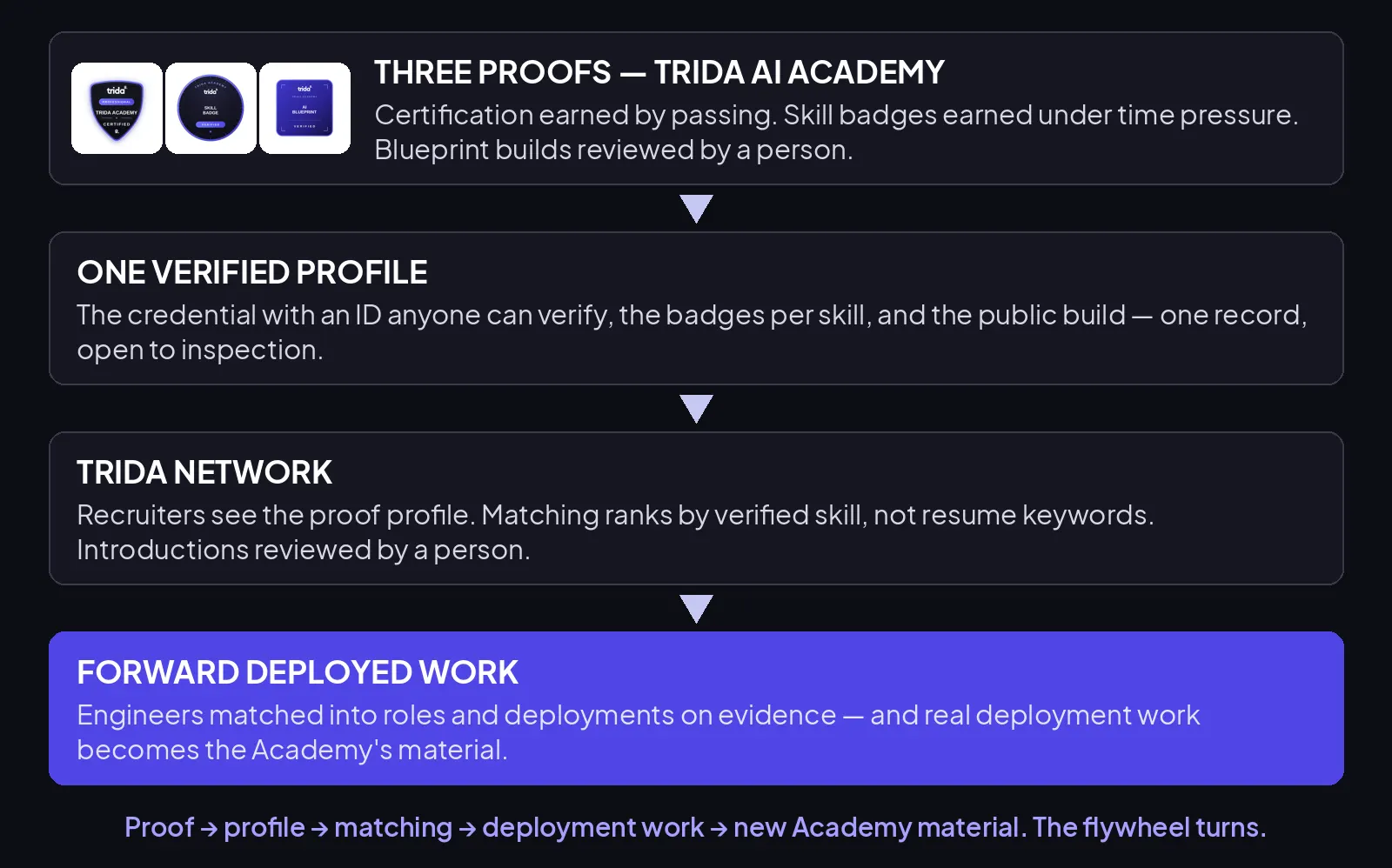 The Trida flywheel: certifications, skill badges, and blueprint builds collect on one verified profile; the Network puts that profile in front of recruiters; and the Academy's material is built from real deployment work.