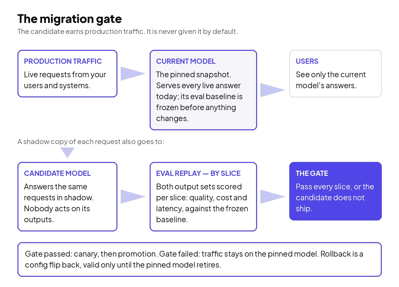 The migration gate: production traffic runs on the current pinned model while the candidate receives a shadow copy of the same requests; both sets of outputs are compared slice by slice in the eval replay, and only a candidate that passes the gate earns a 5% canary share of live traffic, with rollback to the pinned model available until its retirement date.