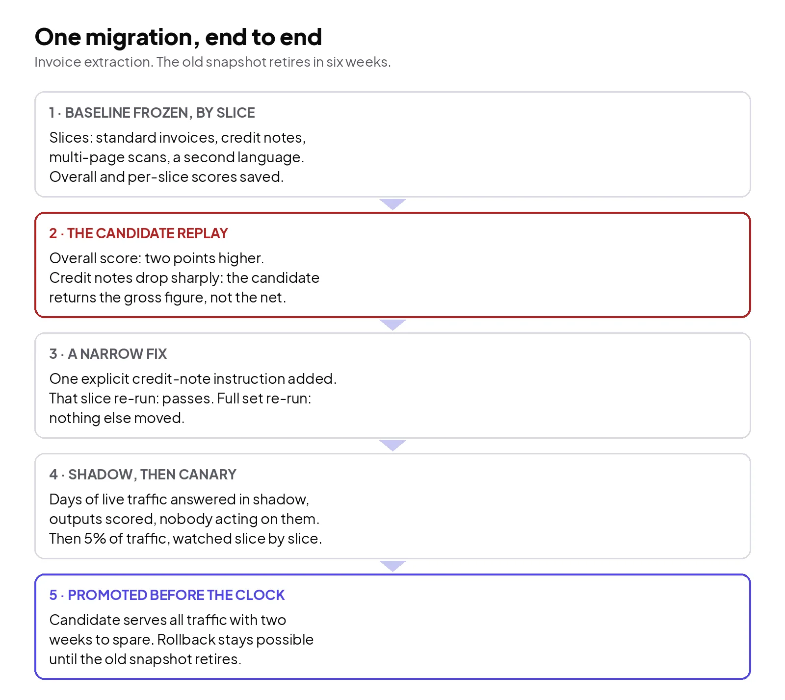 One migration traced end to end: an invoice-extraction agent's baseline is frozen by document-type slice, the candidate model wins overall but drops on credit notes, a prompt fix targets that slice alone, the re-run and a 5% canary pass, and the candidate is promoted with two weeks to spare before the old snapshot retires.