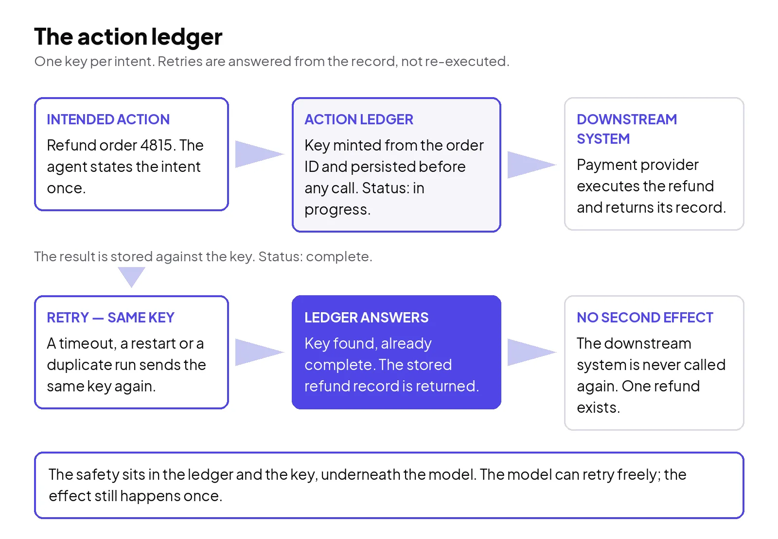 The action ledger: an intended action gets one key, minted and persisted in the ledger before any call is made; the tool executes downstream once and its result is stored against that key, so a retry carrying the same key is answered from the ledger and never reaches the downstream system a second time.