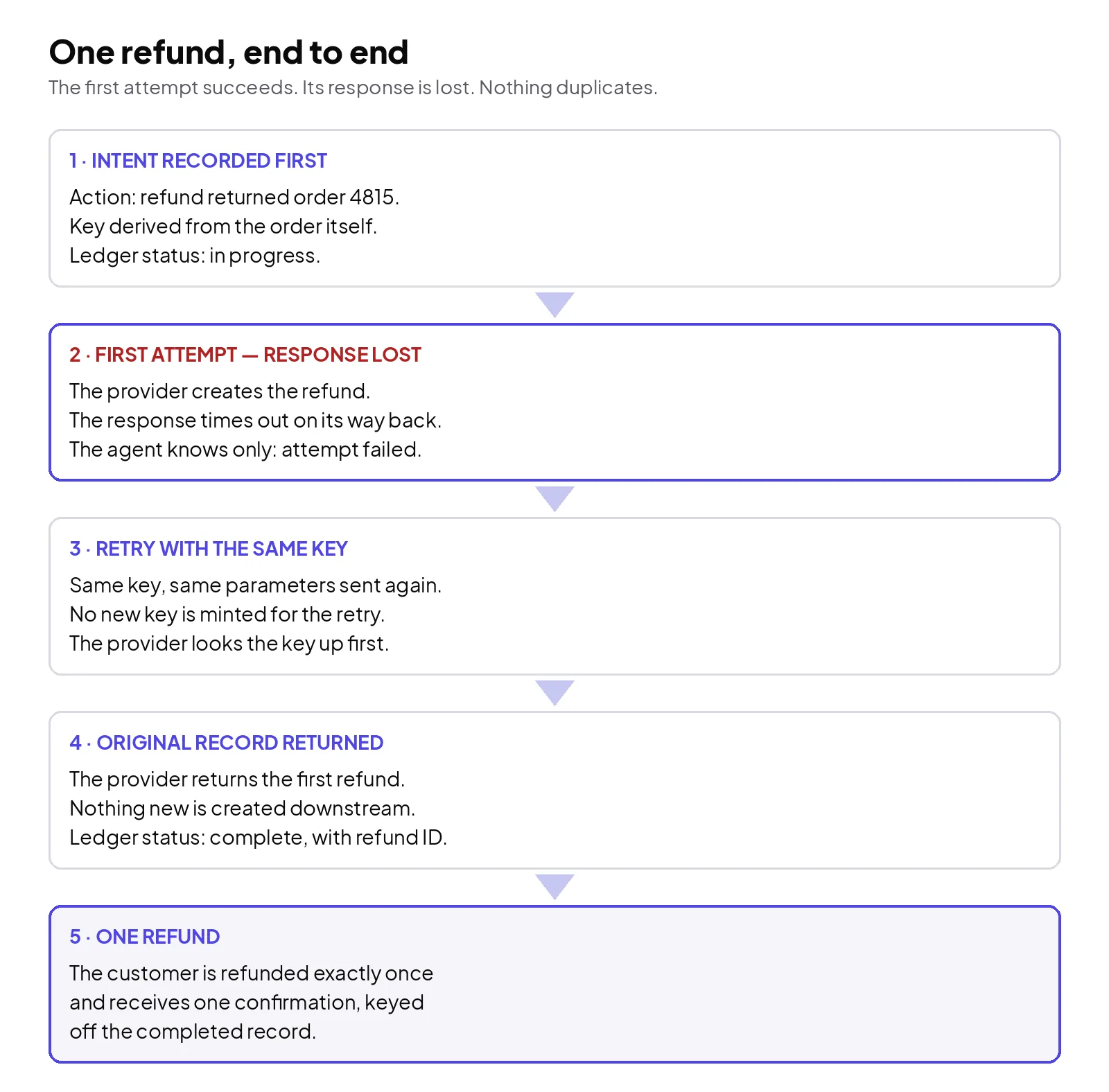 One refund traced end to end: the intent and its key are recorded before the call, the first attempt completes downstream while its response is lost, the retry arrives carrying the same key and returns the original refund record instead of refunding again, and the customer ends with one refund and one confirmation.