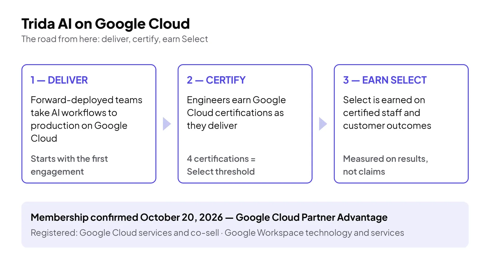 Trida AI on Google Cloud: deliver, certify, earn Select