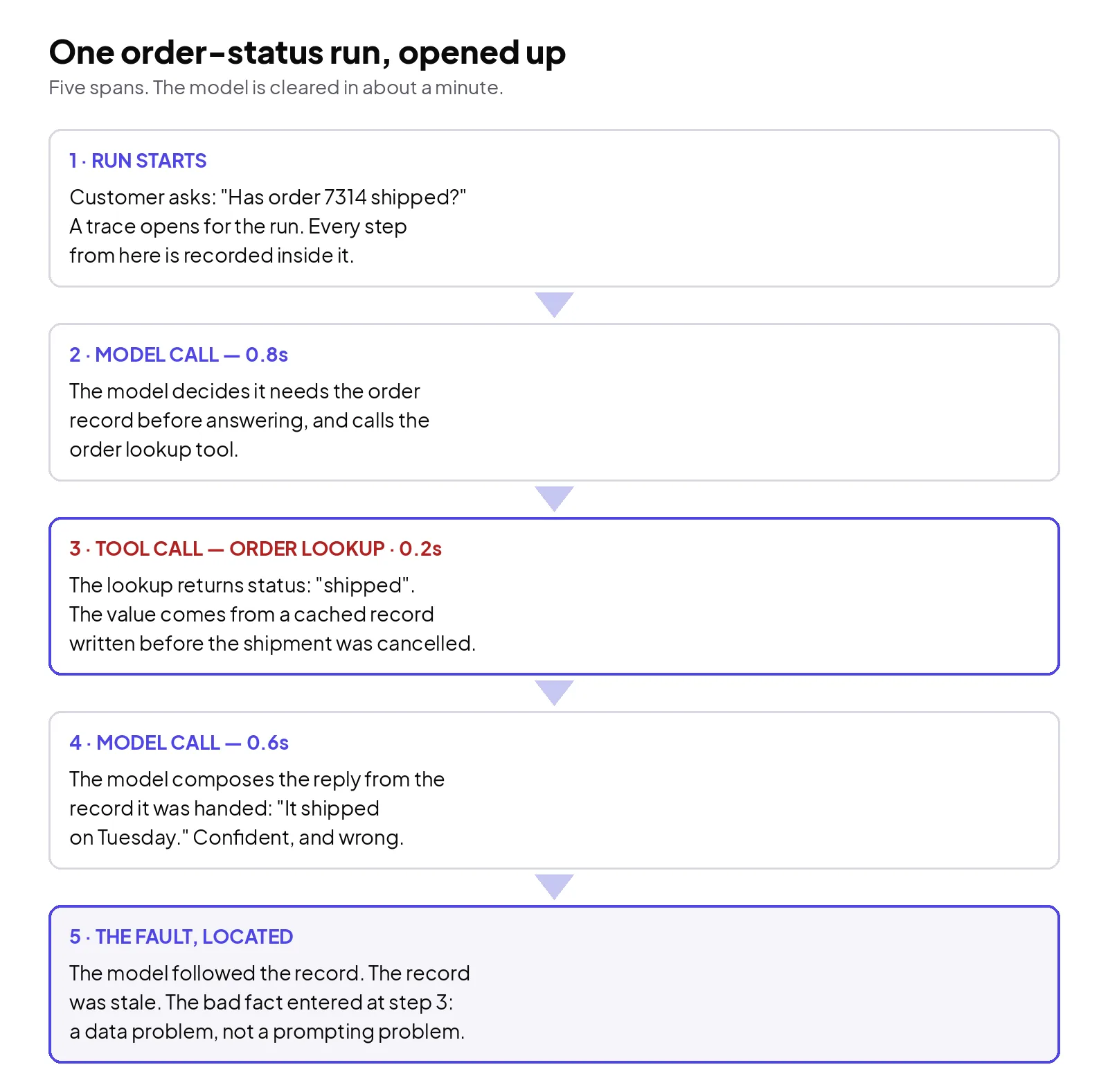 One order-status run traced end to end: the model decides it needs the order record, the lookup tool returns a status from a stale cached record, and the model composes its answer faithfully from that record — the trace locates the fault in the tool's data, not in the model's reasoning.