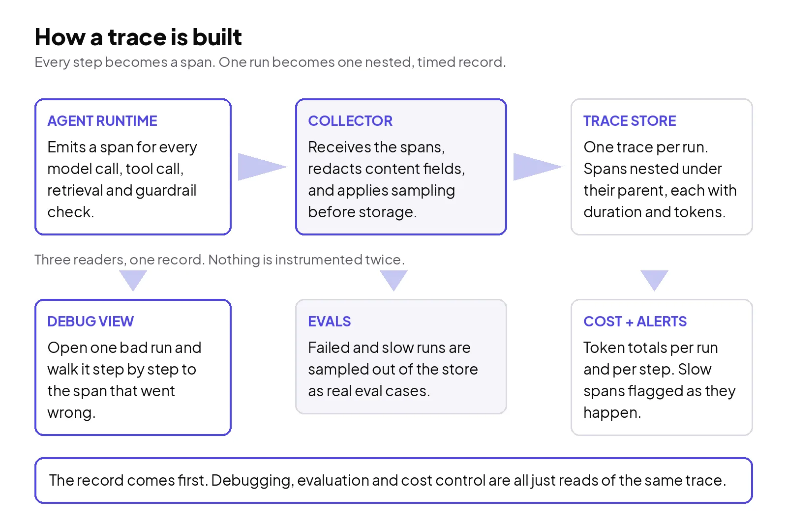 How a trace is built and used: the agent runtime emits a span for every model call, tool call, retrieval and guardrail check; a collector redacts content and applies sampling; the trace store keeps one nested, timed trace per run; and the debugging view, the eval set and cost alerts all read from that same record.