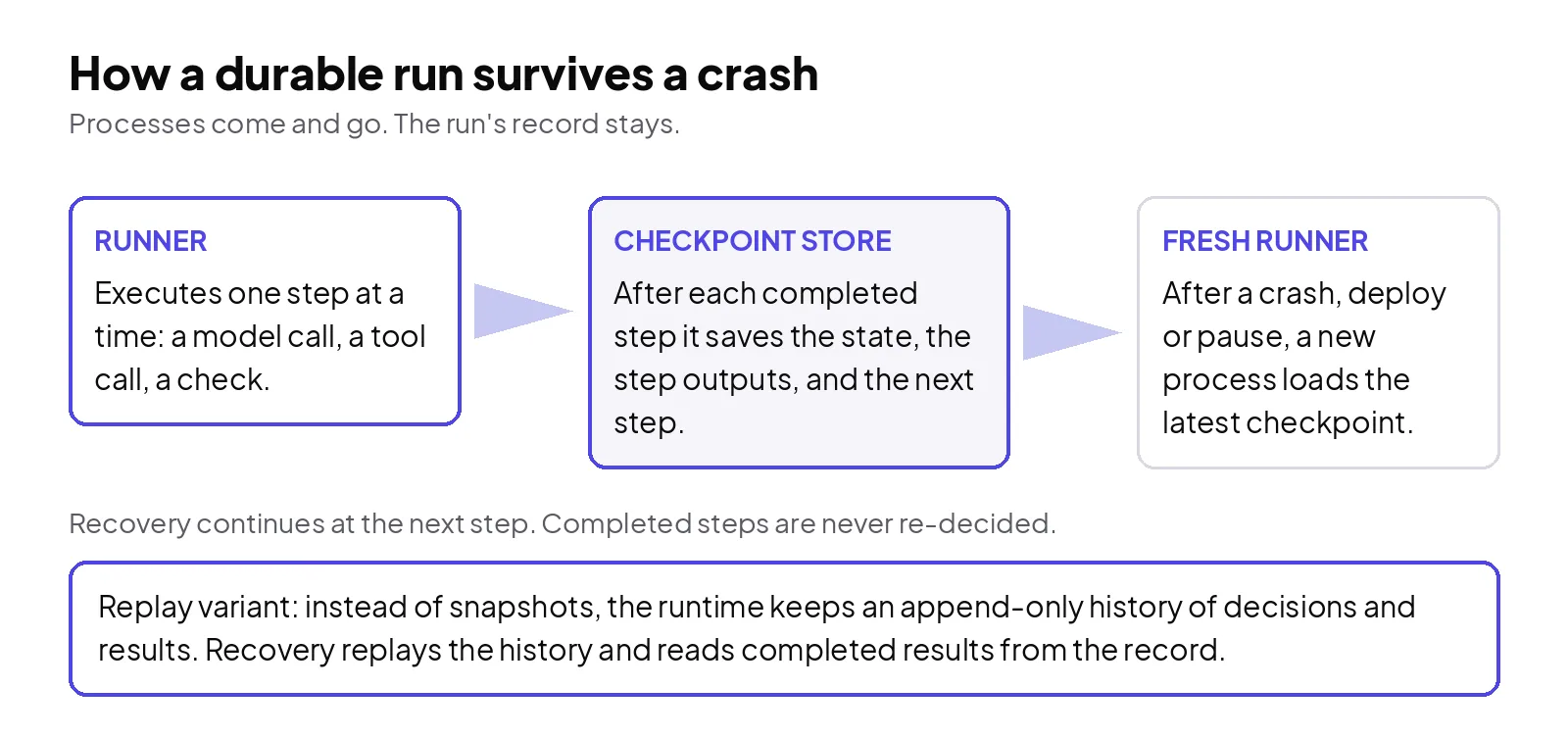 How a durable run survives a crash: the runner executes one step at a time and writes a checkpoint after each completed step; the checkpoint store holds the working state, the completed outputs and the next step; after a crash, deploy or pause, a fresh runner loads the latest checkpoint and continues at the next step.