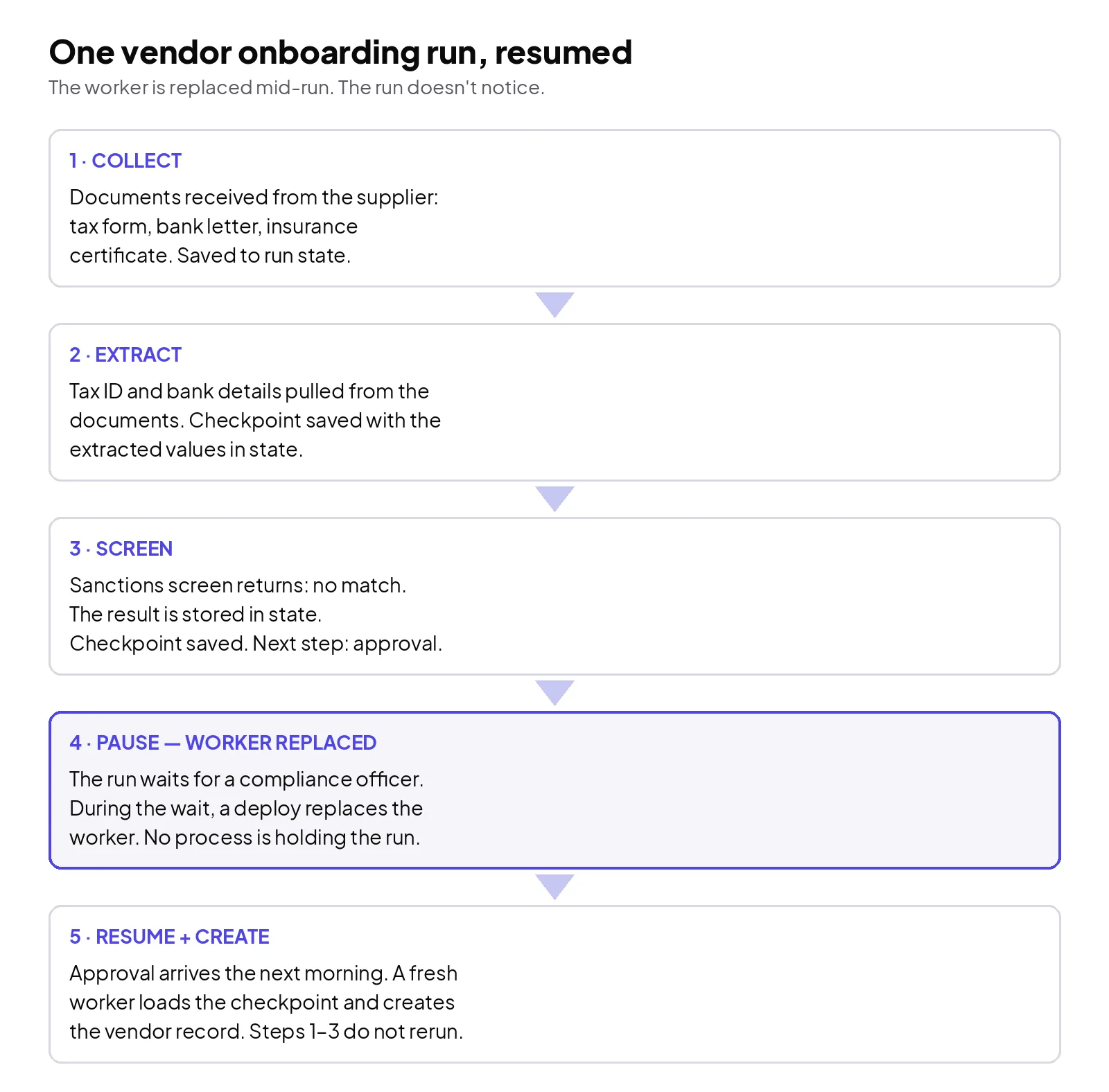 One vendor onboarding run resumed end to end: three steps complete and are checkpointed, the worker is replaced during the compliance pause, and a fresh worker loads the checkpoint and finishes the run without repeating the screening or re-asking for documents.