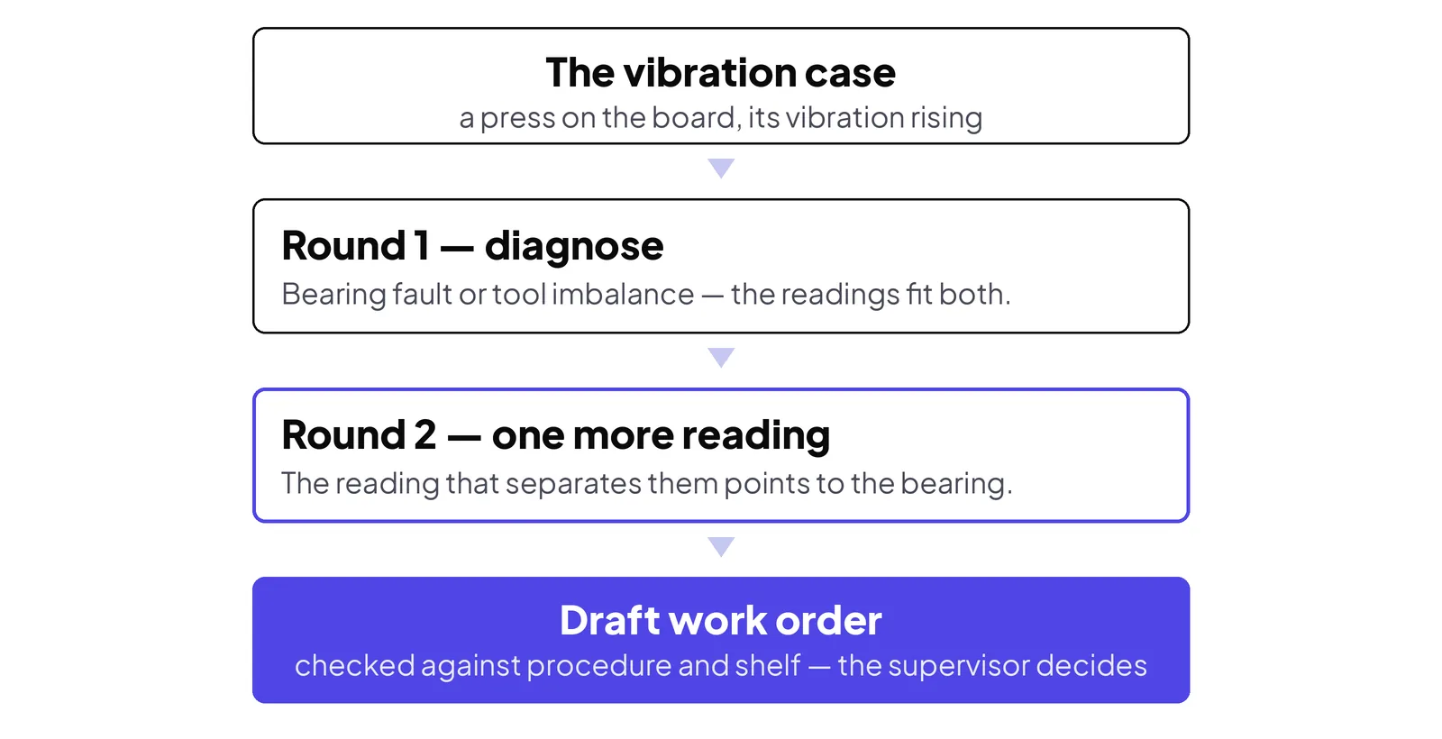 One case, worked end to end. Round two exists because round one couldn't yet tell two faults apart.