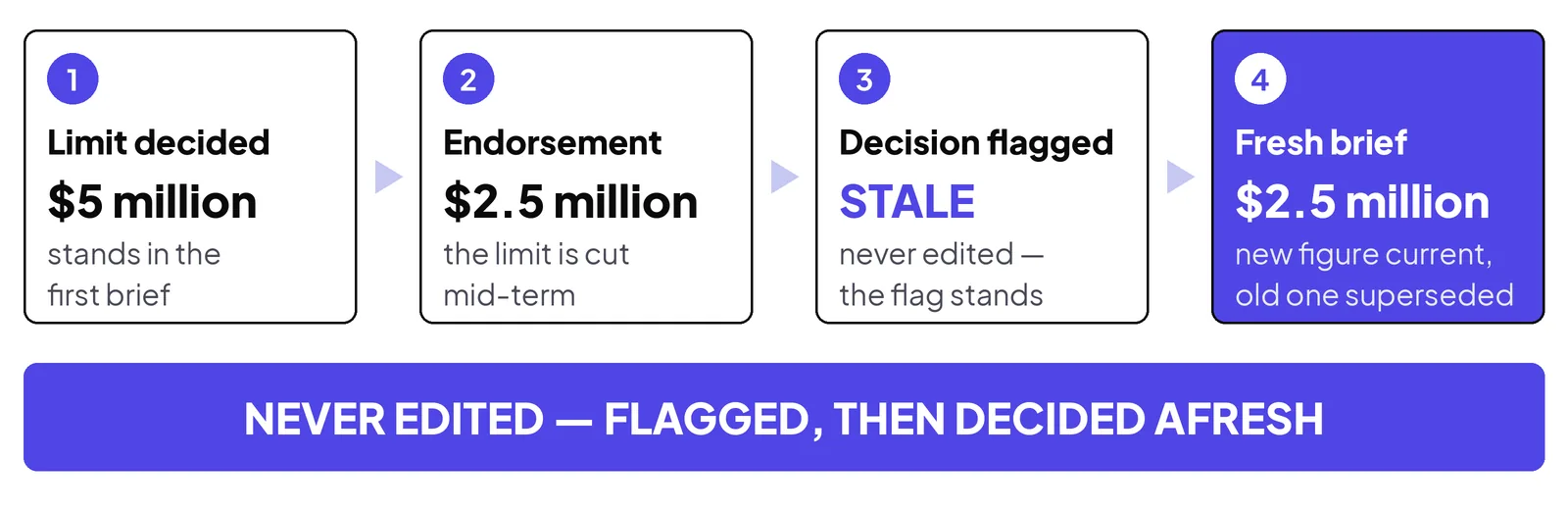 One case, end to end. The endorsement does not edit the old brief; it flags the decision made from it, and the next brief shows both figures in their proper places.