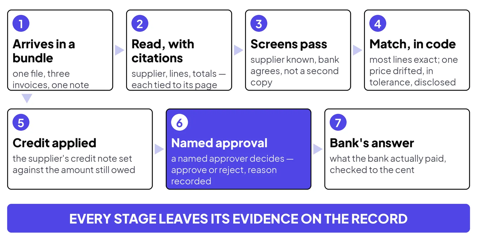 One invoice, start to finish. Every stage leaves its evidence on the record, and the two human decisions — approve, and release the batch — stay with named people.