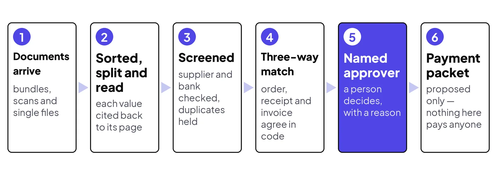 The flow. The document platform reads; the checks, the screens and the match run in code; a named approver decides; the output is a proposal, never a payment.