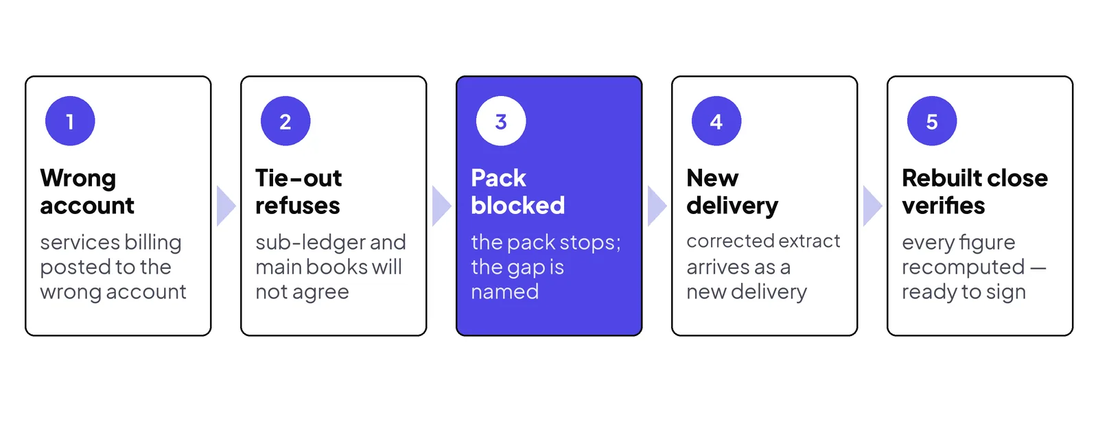 One item, start to finish. A billing posted to the wrong account still adds up, so arithmetic alone passes it; the agreement check between the sub-ledger and the main books is what catches it.