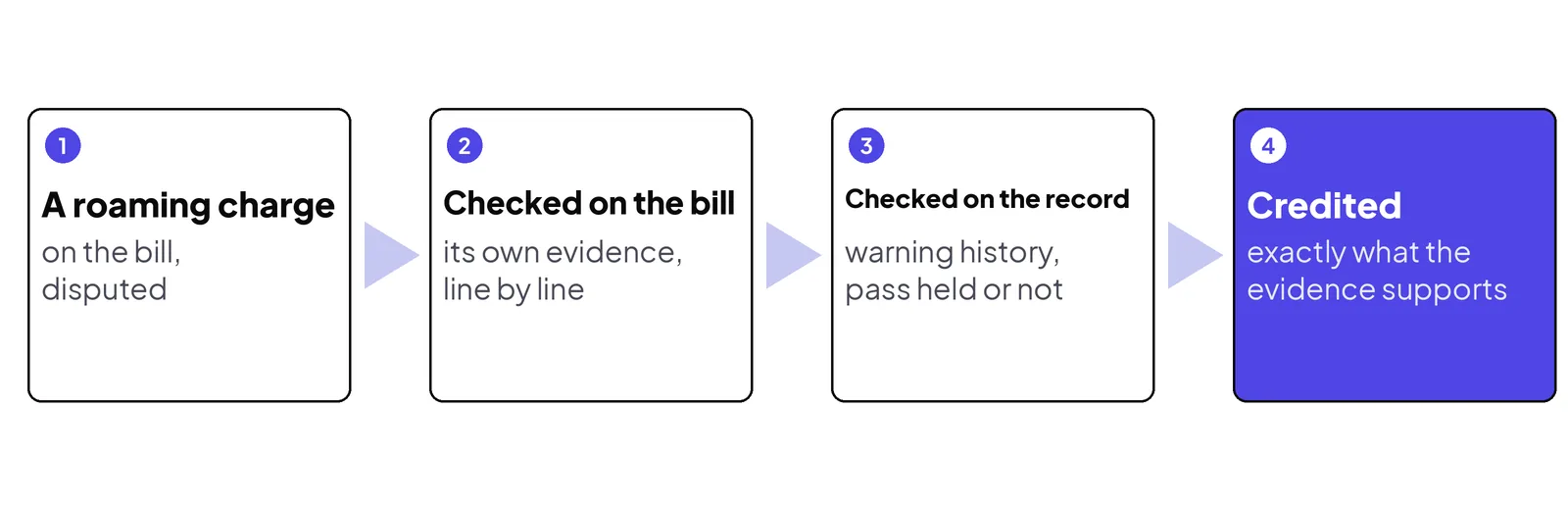 One dispute, traced. The charge is credited for exactly what the evidence on the bill and the account's history supports, no more.