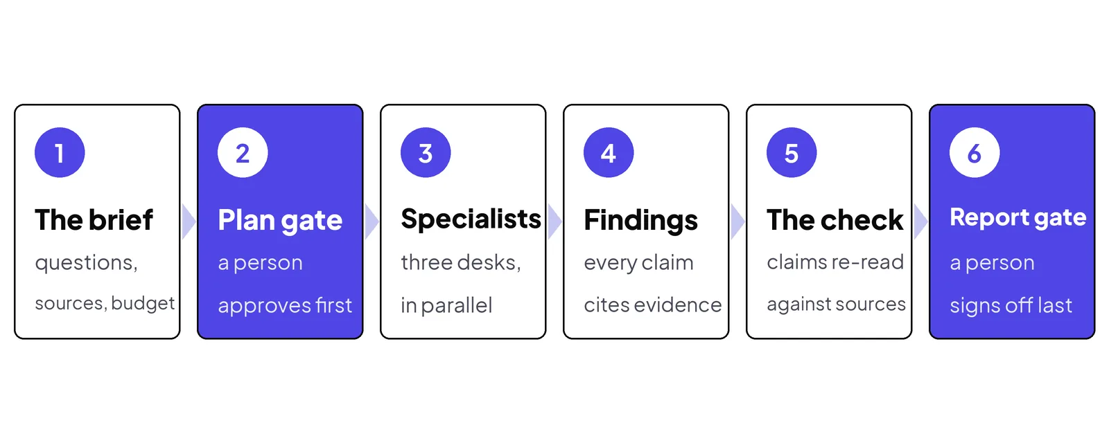 The flow. Two human gates — plan first, report last — with evidence checks between them.