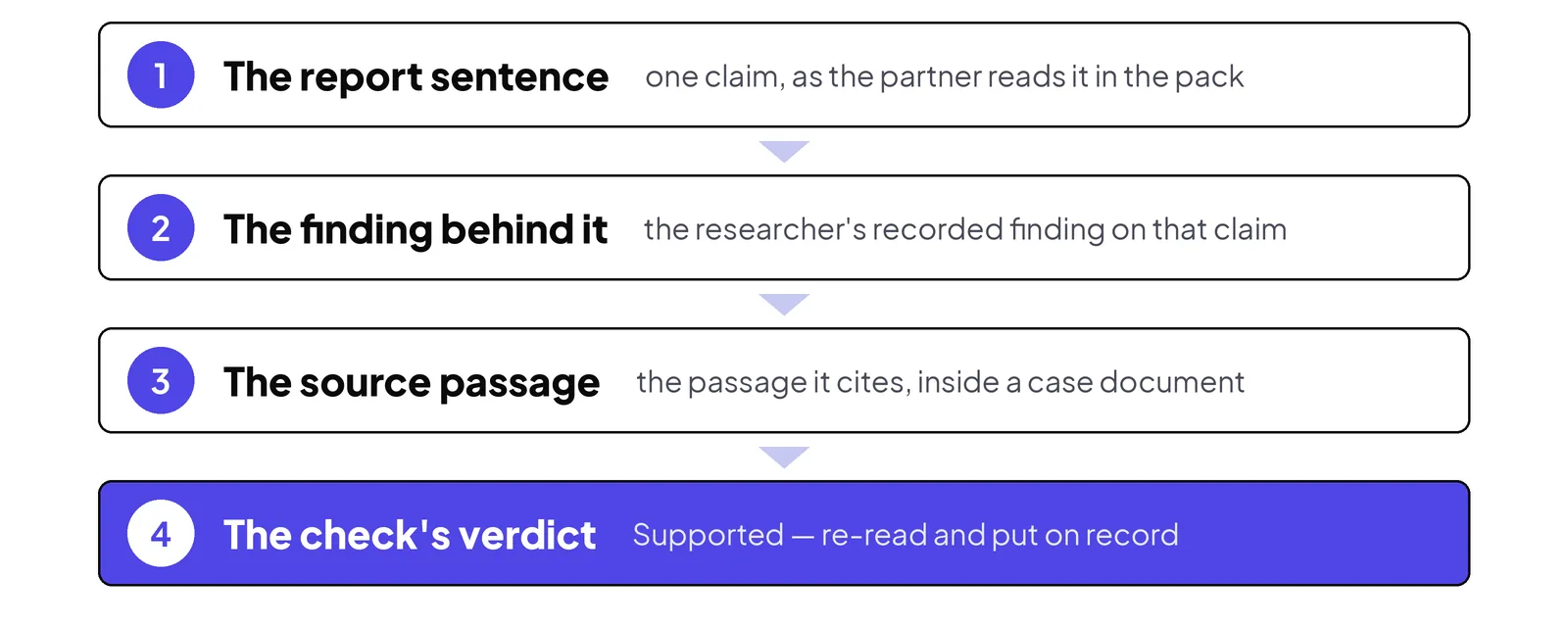 One claim, traced. Every sentence walks back to its evidence — and the check that passed it is on record.